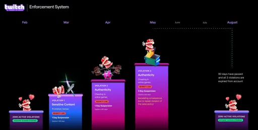 Twitch обновил политику – стримеры с перманентными банами могут вернуться