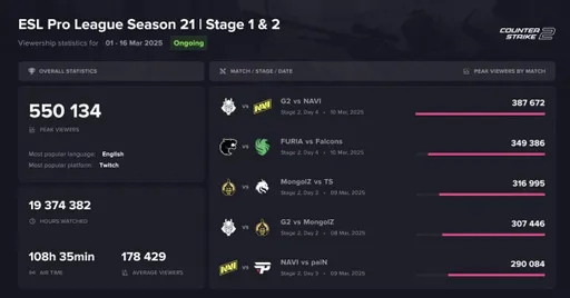 Матч G2 – Natus Vincere возглавил групповой этап EPL S21 по просмотрам