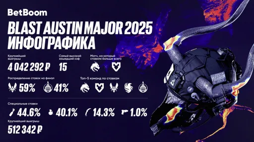 Team Spirit – самая популярная команда BLAST.tv Austin Major 2025