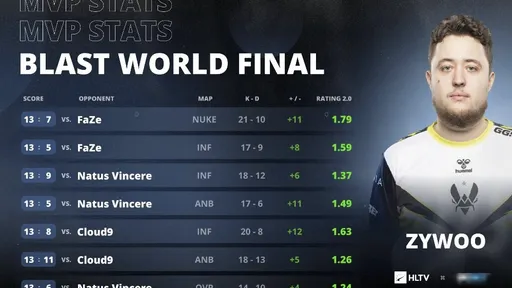 ZywOo получил титул MVP на BLAST Premier: World Final 2023