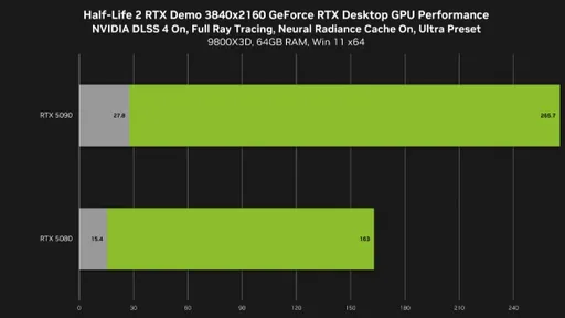 Half-Life 2 RTX ставит на колени RTX 50 – без DLSS 4K неиграбельно