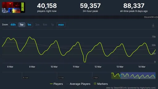 Онлайн Marathon упал до 59 тысяч игроков в пике