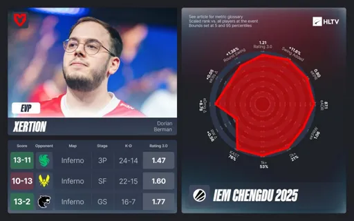 HLTV статистика игроков