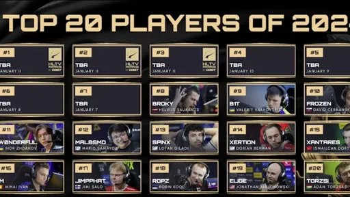 Broky⁠ остановился на 8 месте в топе лучших игроков по CS2 от HLTV