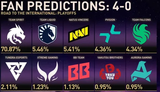 Более 70% прогнозов в Dota 2 провалились после поражения Team Spirit на TI 14