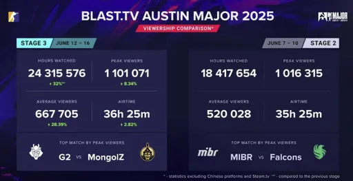 Матчи третьей стадии BLAST.tv Austin Major 2025 в среднем собрали 667 тыс. зрителей