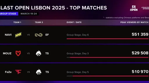 Матч EF – NaVi обошёл противостояния Team Spirit по просмотрам на BLAST Open 2025