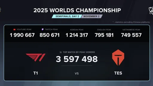 Матч T1 – Top Esports стал самым популярным на Worlds 2025 – более 3,59 млн зрителей