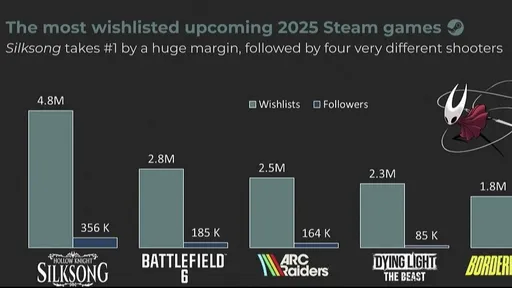 Battlefield 6 и Hollow Knight: Silksong – самые ожидаемые игры в Steam в 2025 году