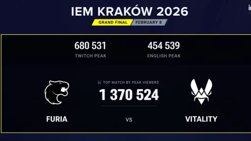 IEM Krakow 2026 побил рекорд турниров IEM Katowice по количеству зрителей в пике