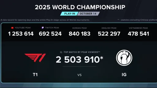 Первый матч 2025 World Championship обошёл финал The International 2025 по просмотрам