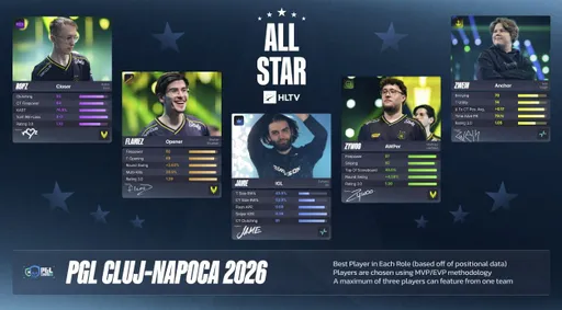 Jame и zweih вошли в команду лучших игроков PGL Cluj-Napoca 2026