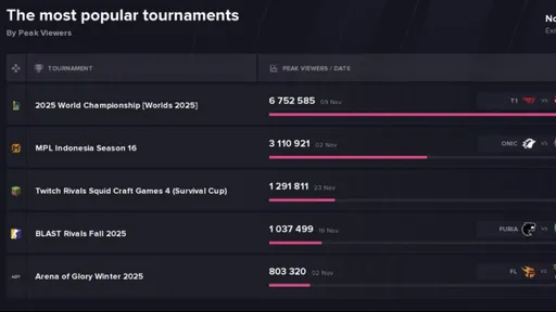 StarLadder Budapest Major 2025 не вошёл в топ-5 турниров по просмотрам на Twitch в ноябре