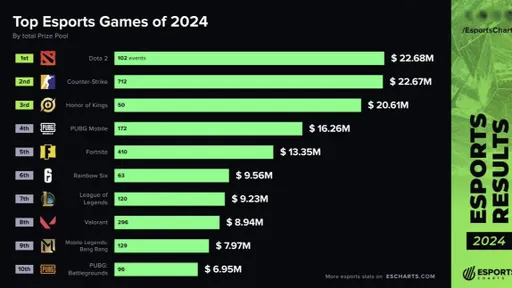 Dota 2 и CS2 возглавили топ игр по разыгранным призовым в 2024 году