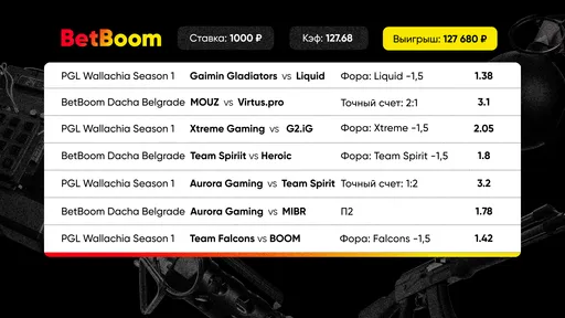 Клиент BetBoom выиграл 127 тысяч рублей благодаря экспрессу на Dota 2 и CS2
