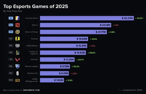 Counter-Strike 2 заняла первое место по объёму призовых в 2025 году
