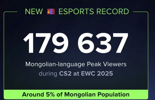 Около 5% от числа всех жителей Монголии смотрели финал Esports World Cup 2025