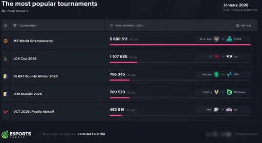 BLAST Bounty Winter 2026 и IEM Krakow 2026 вошли в топ по просмотрам в январе 2026 года