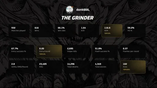 Donk завершил 2025 год на FACEIT со 102 эйсами и 67.6% успешных энтри
