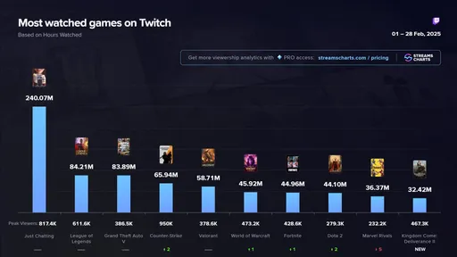 LoL и GTA обошли CS2 по просмотрам на Twitch в феврале
