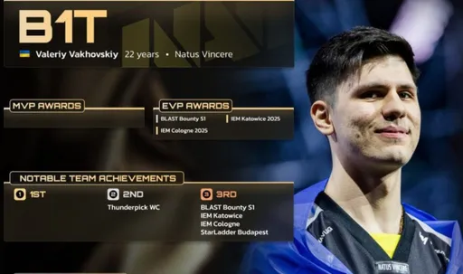 B1t открыл топ HLTV и занял 20 место в рейтинге лучших игроков 2025 года по CS2