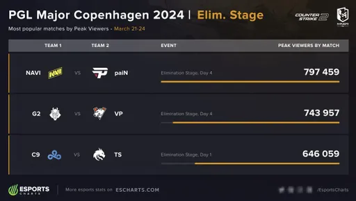 Esports Charts: матч G2 Esports – Virtus.pro собрал более 743 тысяч зрителей