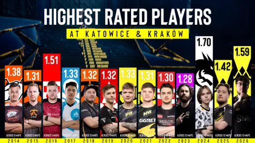ZywOo занял второе место в истории зимних турниров IEM