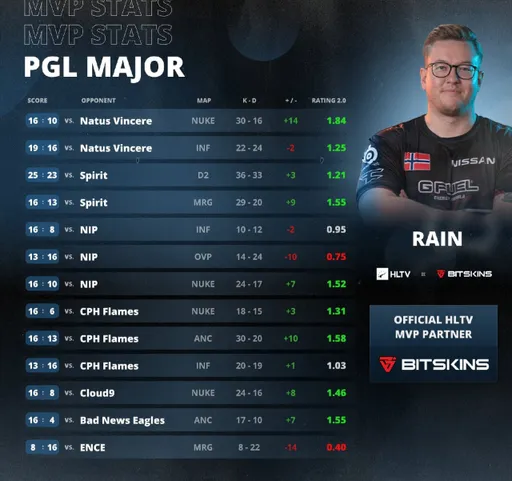 27-летний rain получил MVP на PGL Major Antwerp 2022