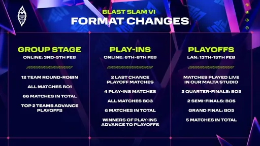 BLAST обновила формат Slam VI – все матчи в плей-офф будут bo5