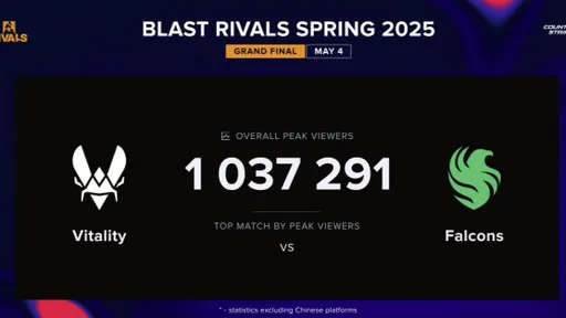 Финал BLAST Rivals Spring 2025 собрал более 1 млн просмотров