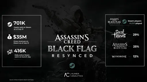 $35 млн за четыре дня: Assassin’s Creed Black Flag Resynced установила рекорд франшизы в Steam