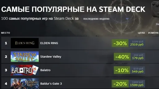 Valve представила чарт для консоли Steam Deck с самыми популярными играми