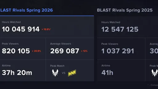Просмотры BLAST Rivals Spring 2026 упали на 20% по сравнению с 2025 годом