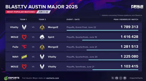 Самые популярные матчи BLAST.tv Austin Major 2025 собрали свыше 1,1 млн зрителей