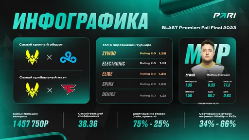 Финал BLAST Premier: Fall Final 2023 стал самым прибыльным матчем для PARI