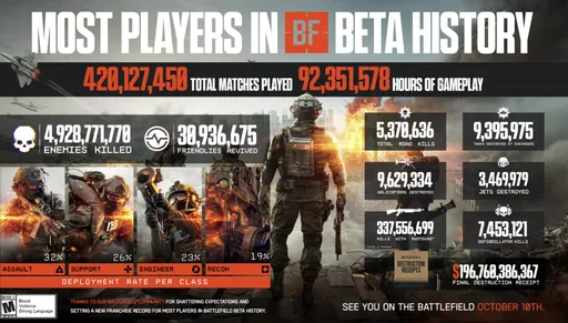 Более 9,39 млн уничтоженной техники и 4,9 млн фрагов – итоги бета-теста Battlefield 6
