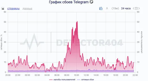 У пользователей Telegram из России начали исчезать сообщения
