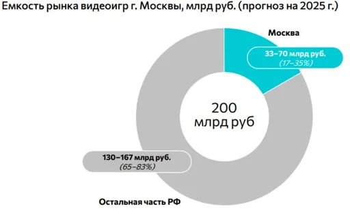 Рынок видеоигр в России может достичь 261 млрд рублей к 2030 году