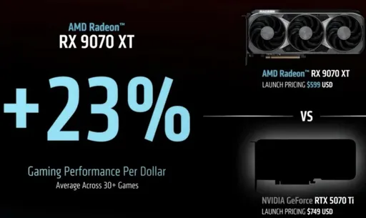 AMD представила конкурента RTX 50 – RX 9070 XT дешевле на $150