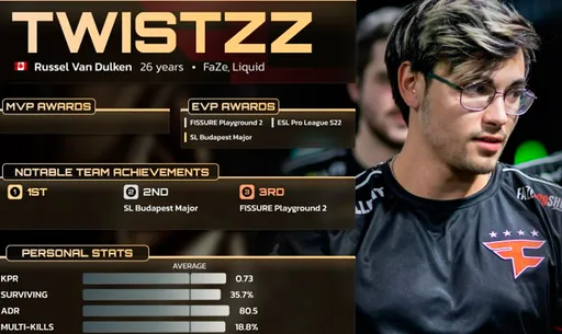Twistzz занял 11-е место в топе лучших игроков 2025 года от HLTV