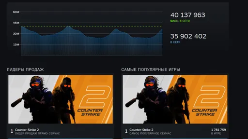 Counter-Strike 2 побил рекорды по онлайну – в марте в шутере было 1,8 млн игроков