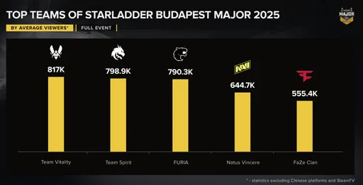 Team Vitality возглавила топ команд по просмотрам на StarLadder Budapest Major 2025