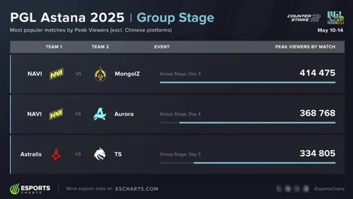 Матч Team Spirit – Astralis вошёл в топ-3 самых популярных встреч группы PGL Astana 2025