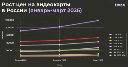 СМИ: в России резко выросла стоимость видеокарт из-за конфликта на Ближнем Востоке