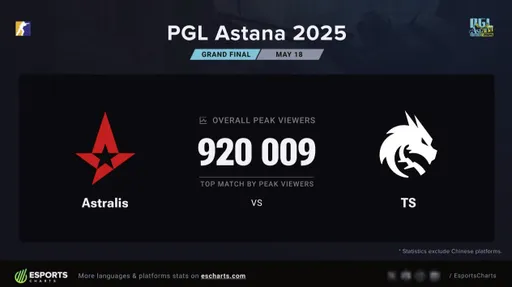 Более 920 тыс. зрителей следили за финалом PGL Astana 2025