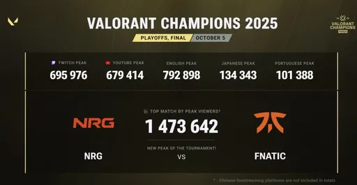 Финал VALORANT Champions 2025 в пике собрал более 1,47 млн зрителей
