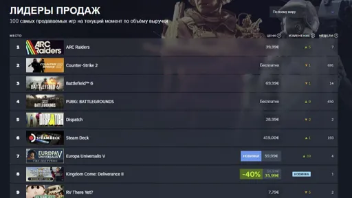 ARC Raiders, CS2, Battlefield 6 вновь возглавили топ в Steam