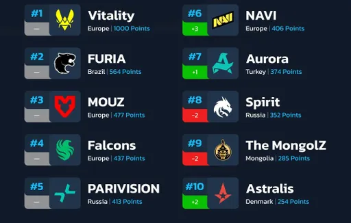 NAVI взлетели в рейтинге HLTV после победы на EPL