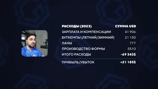 Траты на команду в 2023 году