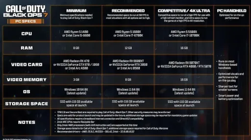 Вышел трейлер Call of Duty: Black Ops 7 – для запуска шутера понадобится 116 Гб